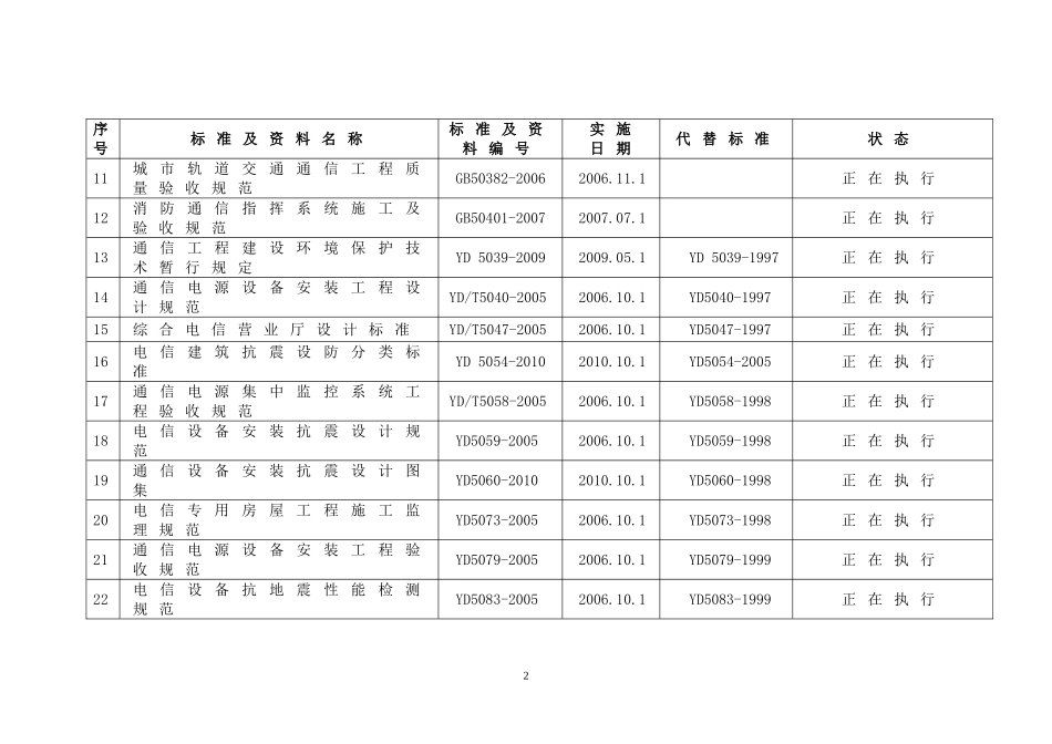 2016最新通信工程建设施工设计验收标准清单汇总_第2页