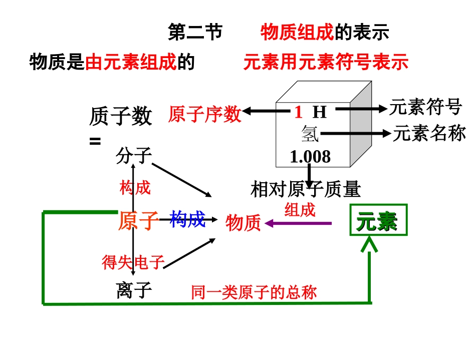 物质的组成表示课时1_第2页