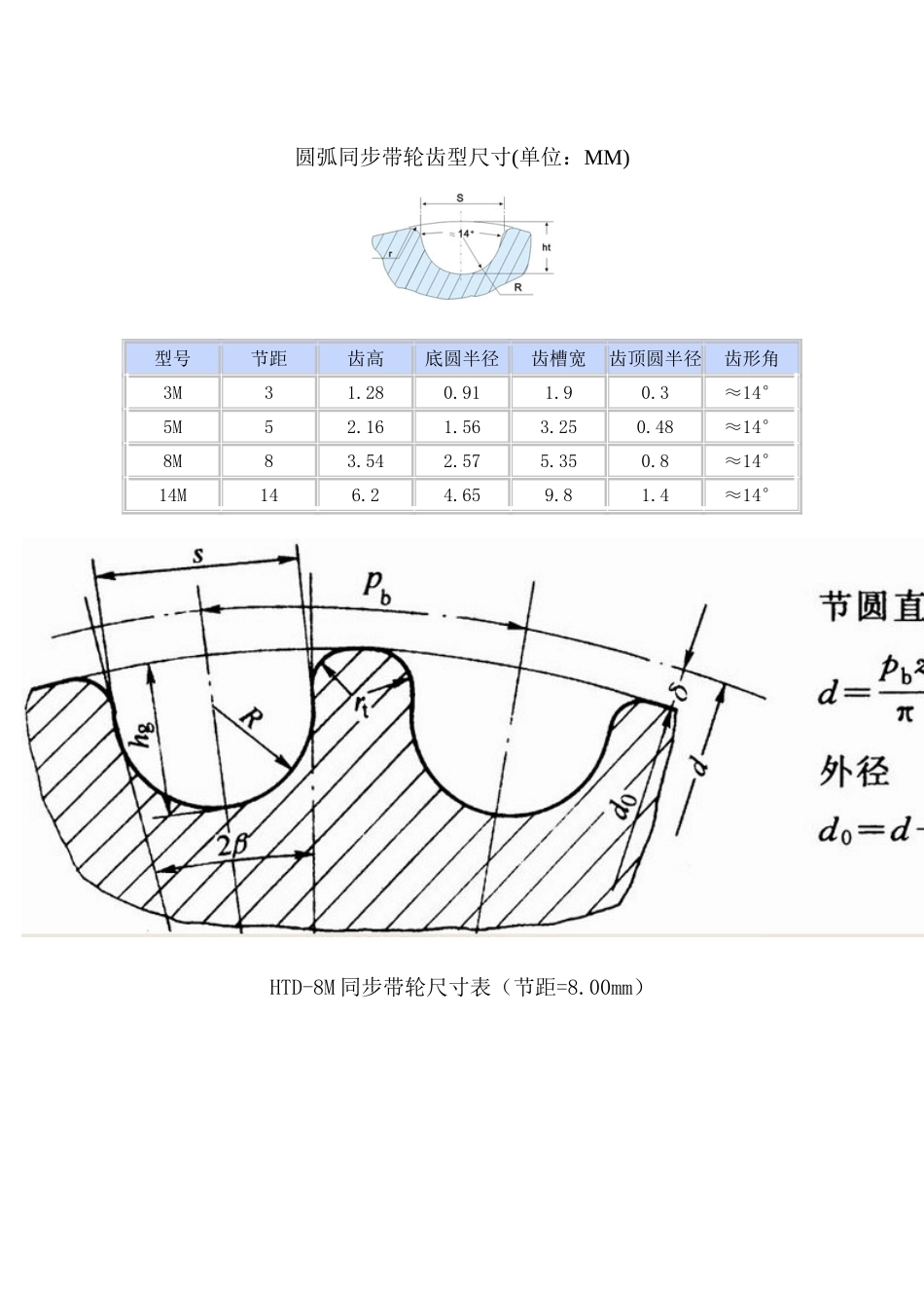 HTD-8M同步带轮尺寸表_第2页
