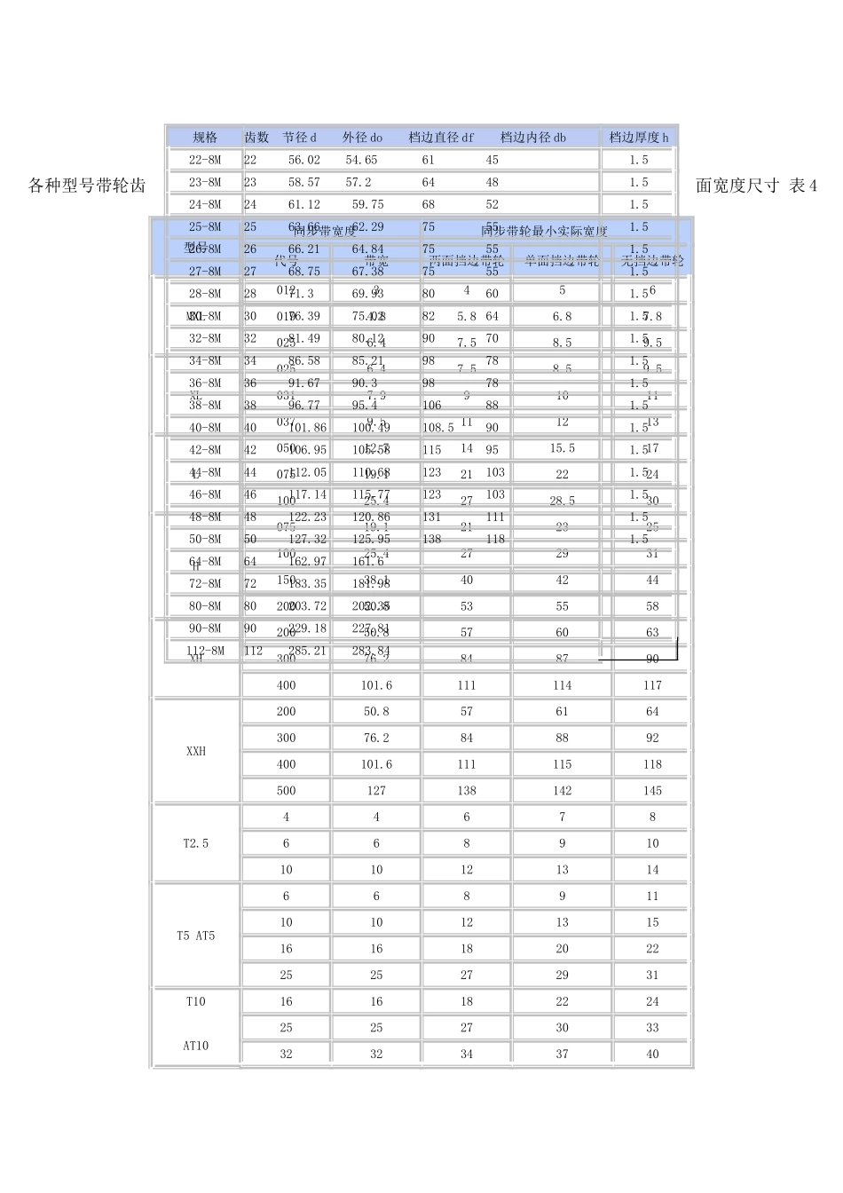 HTD-8M同步带轮尺寸表_第3页