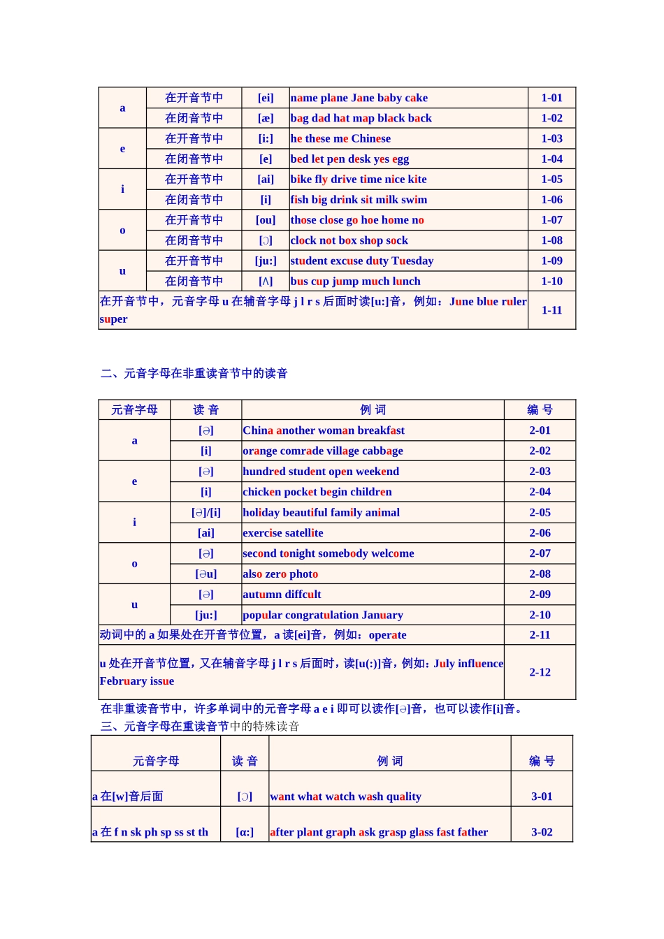 《英语单词拼读规则表》_第3页