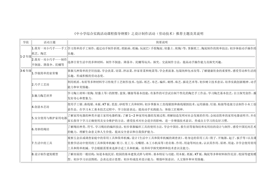 《中小学综合实践活动课程指导纲要》之设计制作活动(劳动技术)推荐主题及其说明_第1页