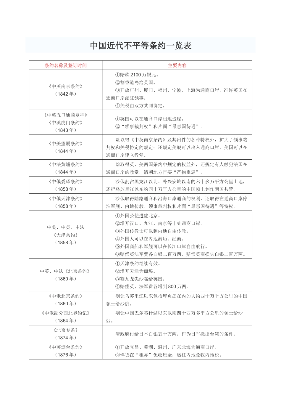 中国近代不平等条约一览表_第1页