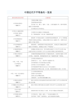中国近代不平等条约一览表