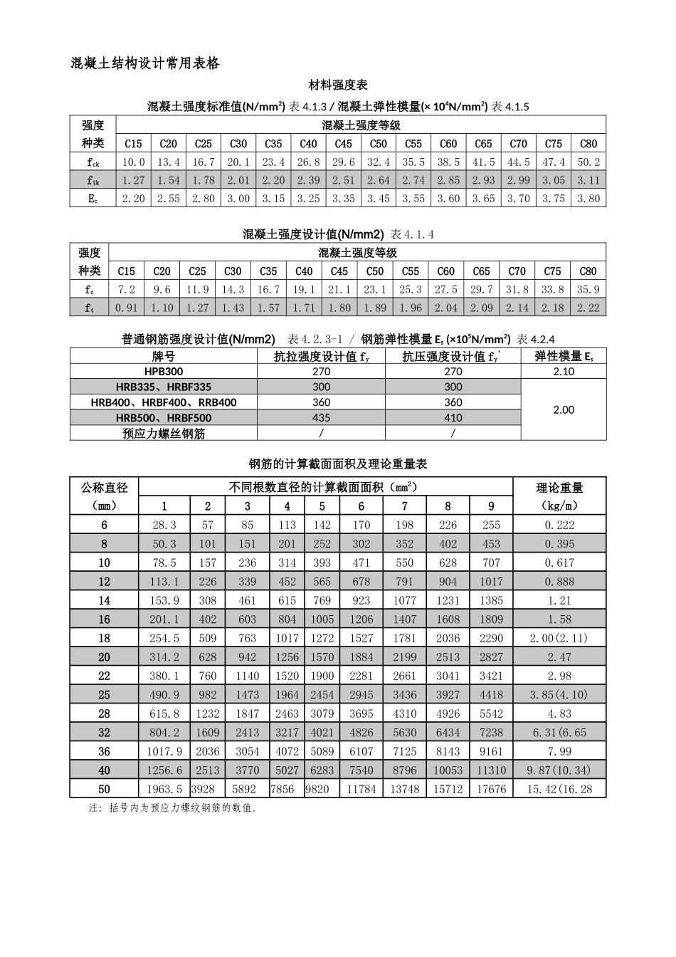 一级注册结构师专业考试常用表格(打印版)_第2页