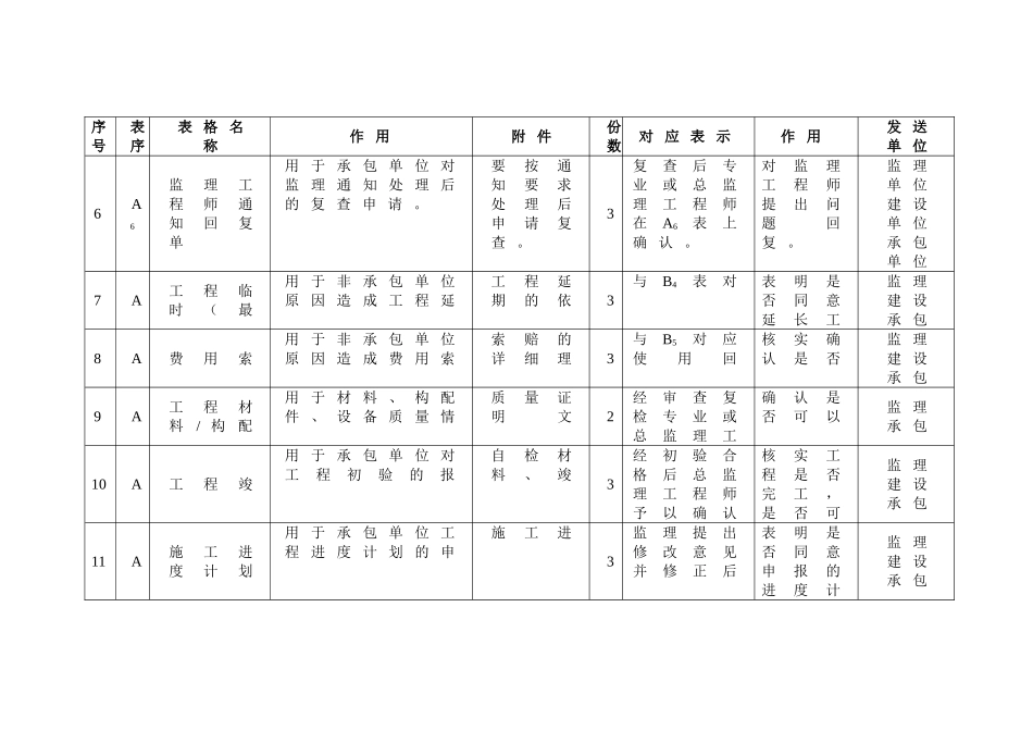 最新建设工程监理规范用表_第3页
