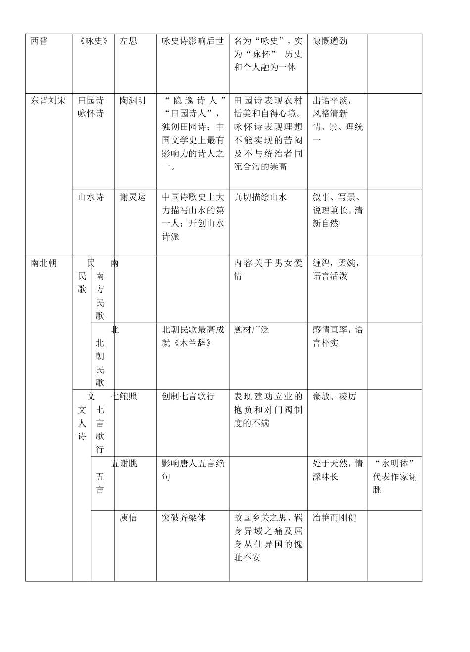 中国古代诗歌发展概述(表格)_第2页