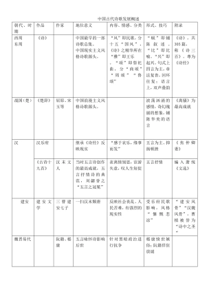 中国古代诗歌发展概述(表格)