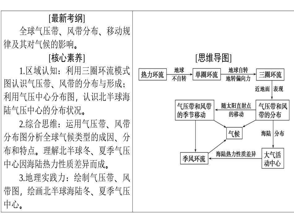 一轮复习全球的气压带和风带（63张）_第2页