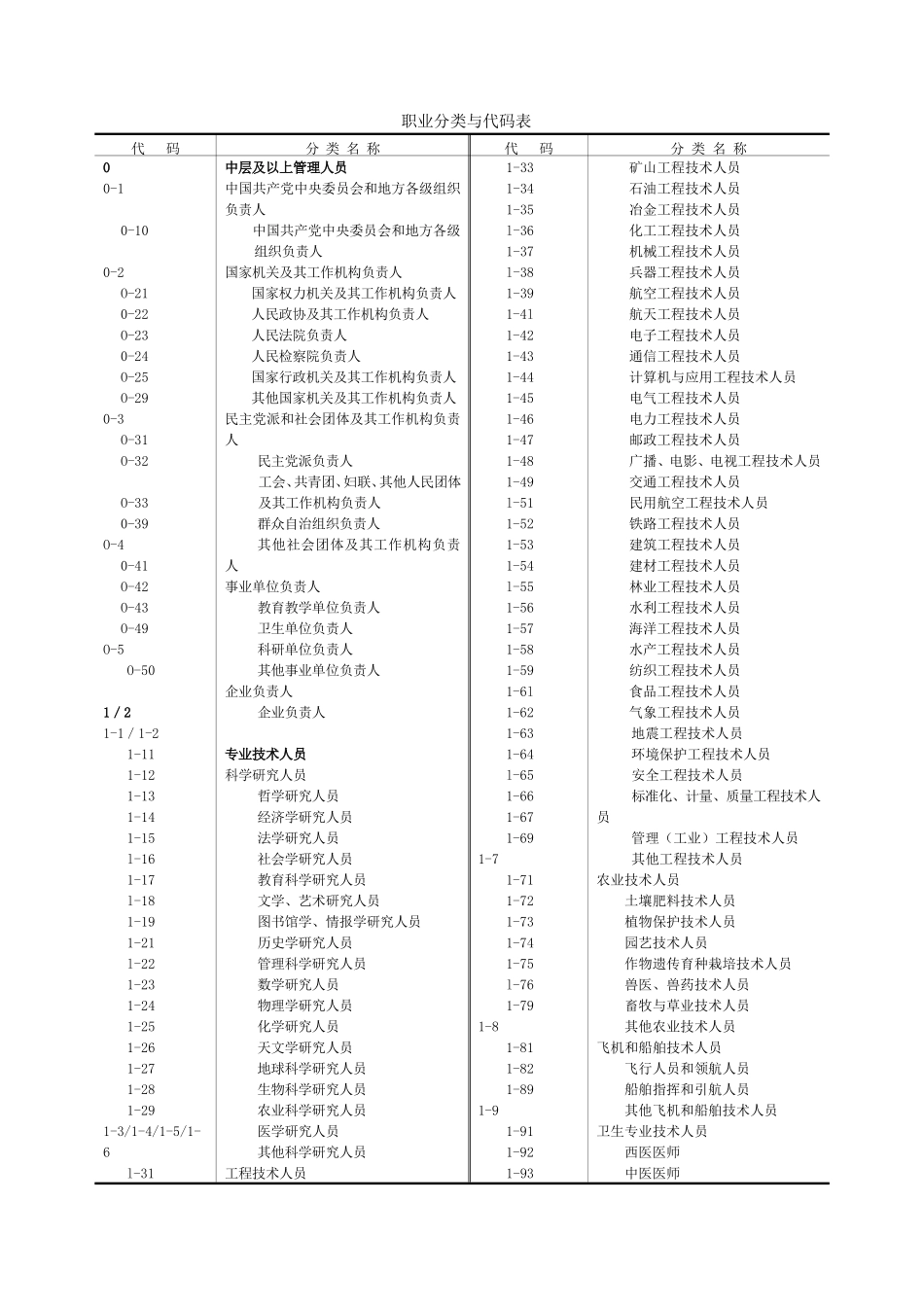 职业分类与代码表_第1页