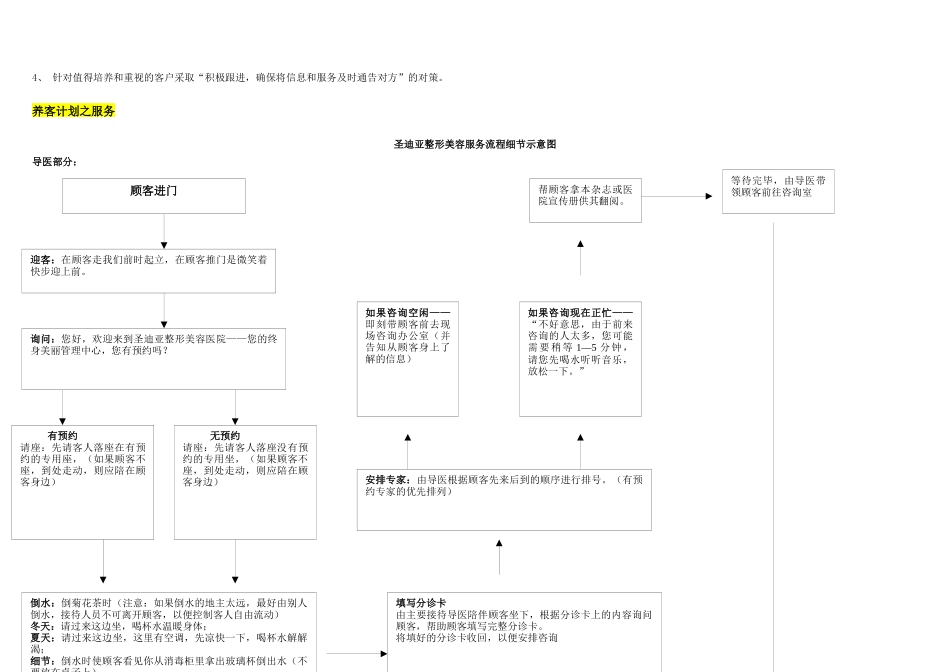 整形医院流程、客服部养客计划_第2页