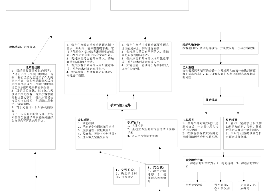 整形医院流程、客服部养客计划_第3页