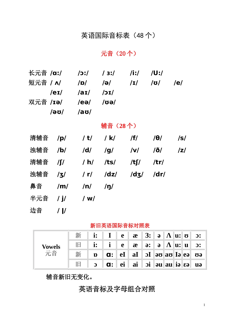 英语国际音标表(发音字母及单词举例)_第1页
