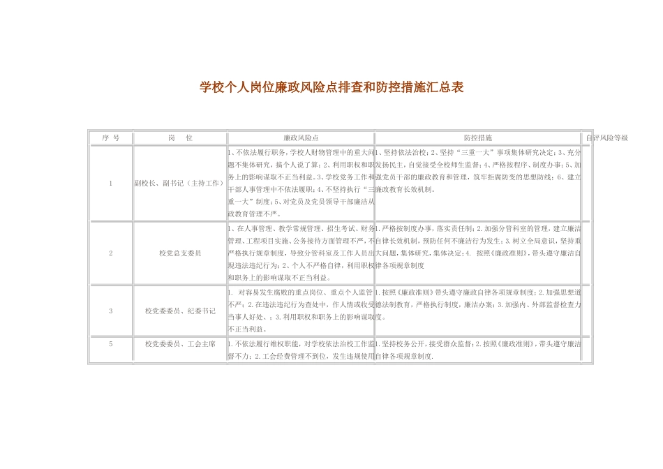 学校个人岗位廉政风险点排查和防控措施汇总表_第1页