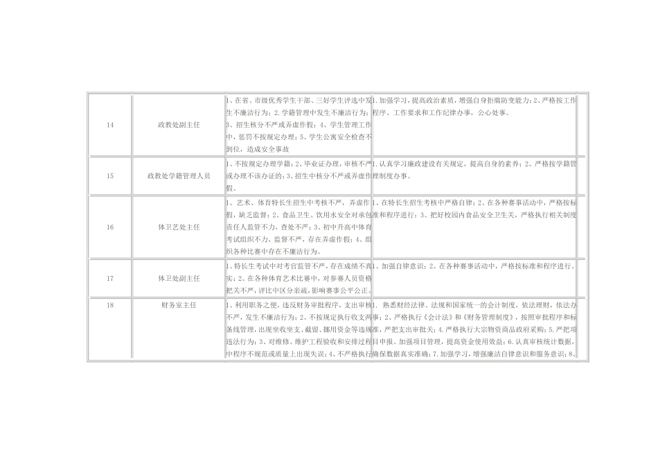 学校个人岗位廉政风险点排查和防控措施汇总表_第3页