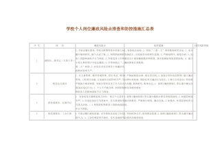 学校个人岗位廉政风险点排查和防控措施汇总表