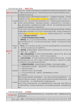 自考《外国法制史》助记表格(详细)