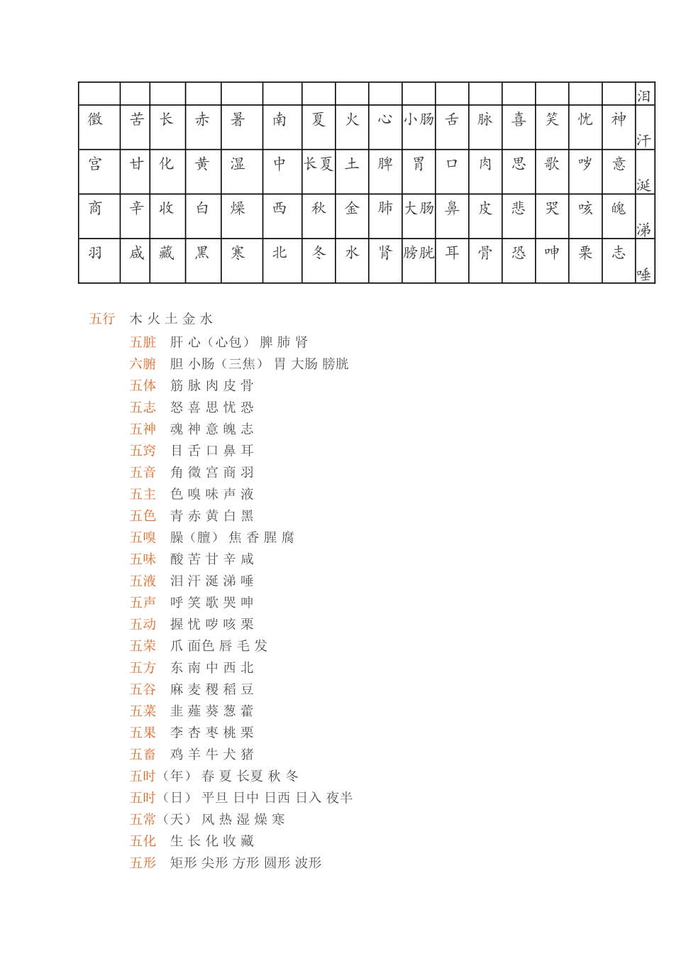 中医五行归类表_第2页