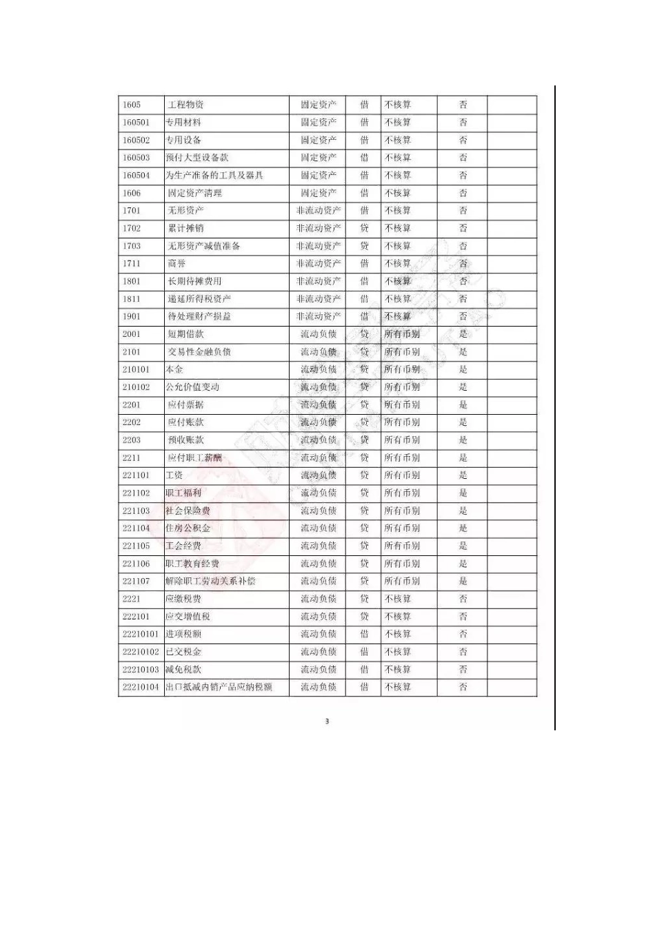 最新会计准则会计科目明细表大全_第3页