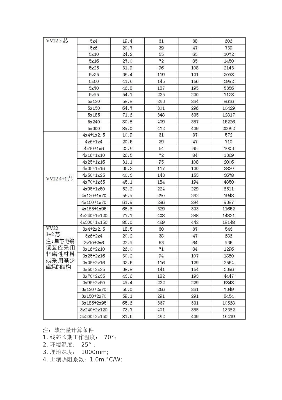 最新电缆载流量对照表大全_第3页