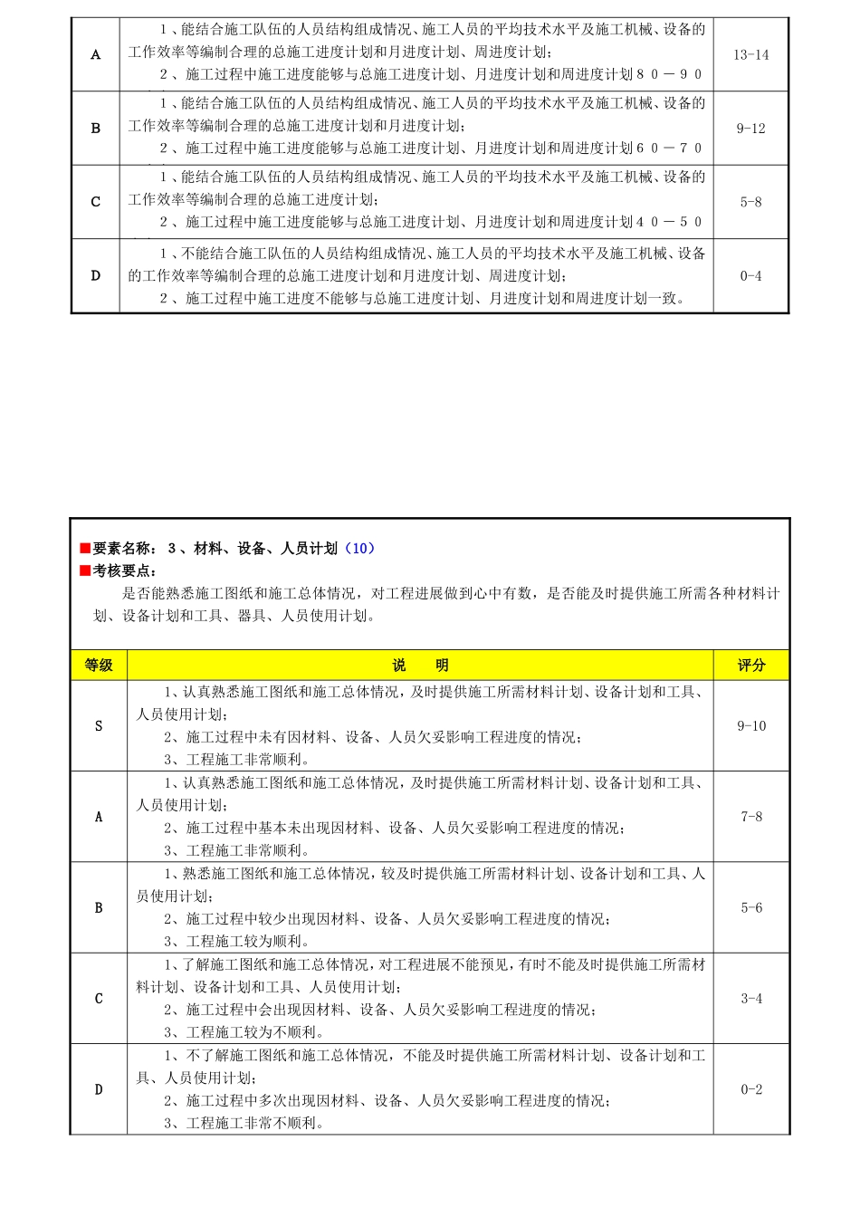 工程部施工员绩效考核表_第3页