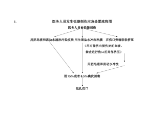 医务人员职业暴露应急处置流程图