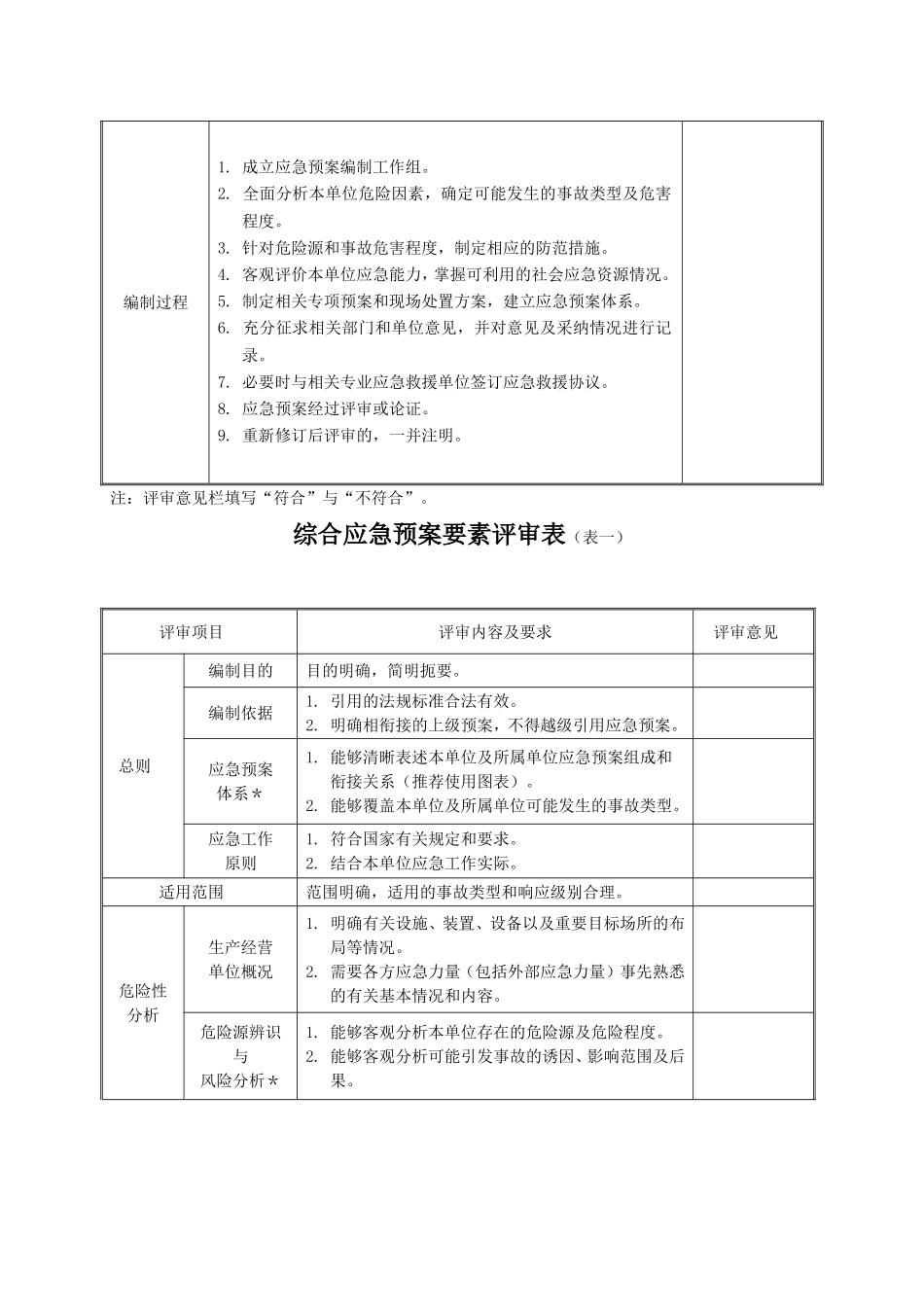 应急预案评审记录表(全)_第3页