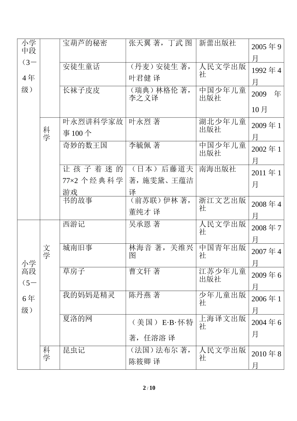 中国小学生基础阅读书目表(共100本)必读课外阅读书目推荐_第2页