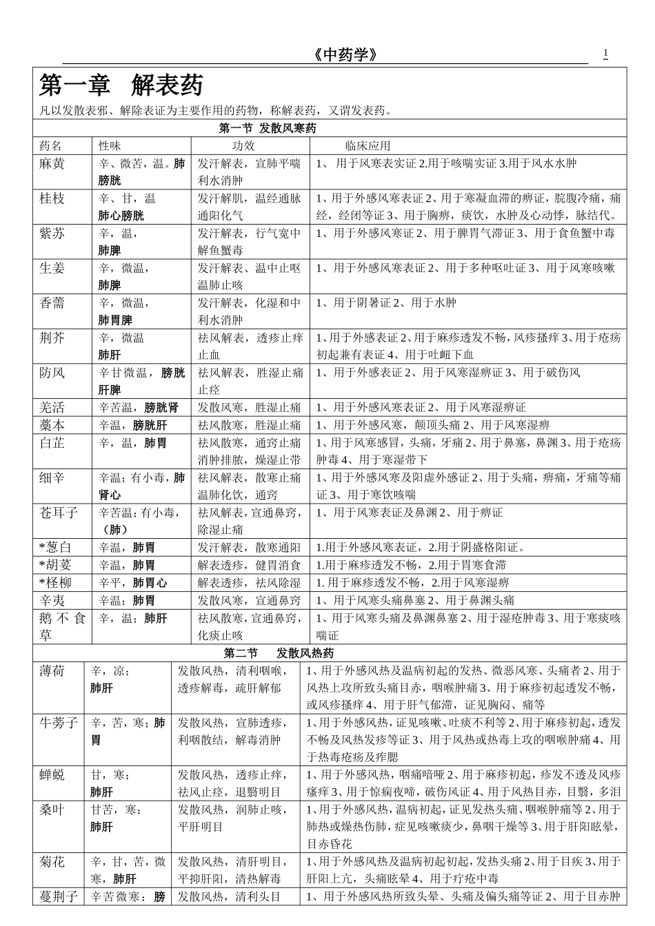 中药药性及应用分类表_第1页