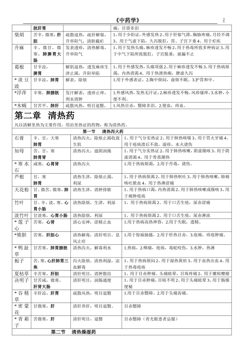 中药药性及应用分类表_第2页