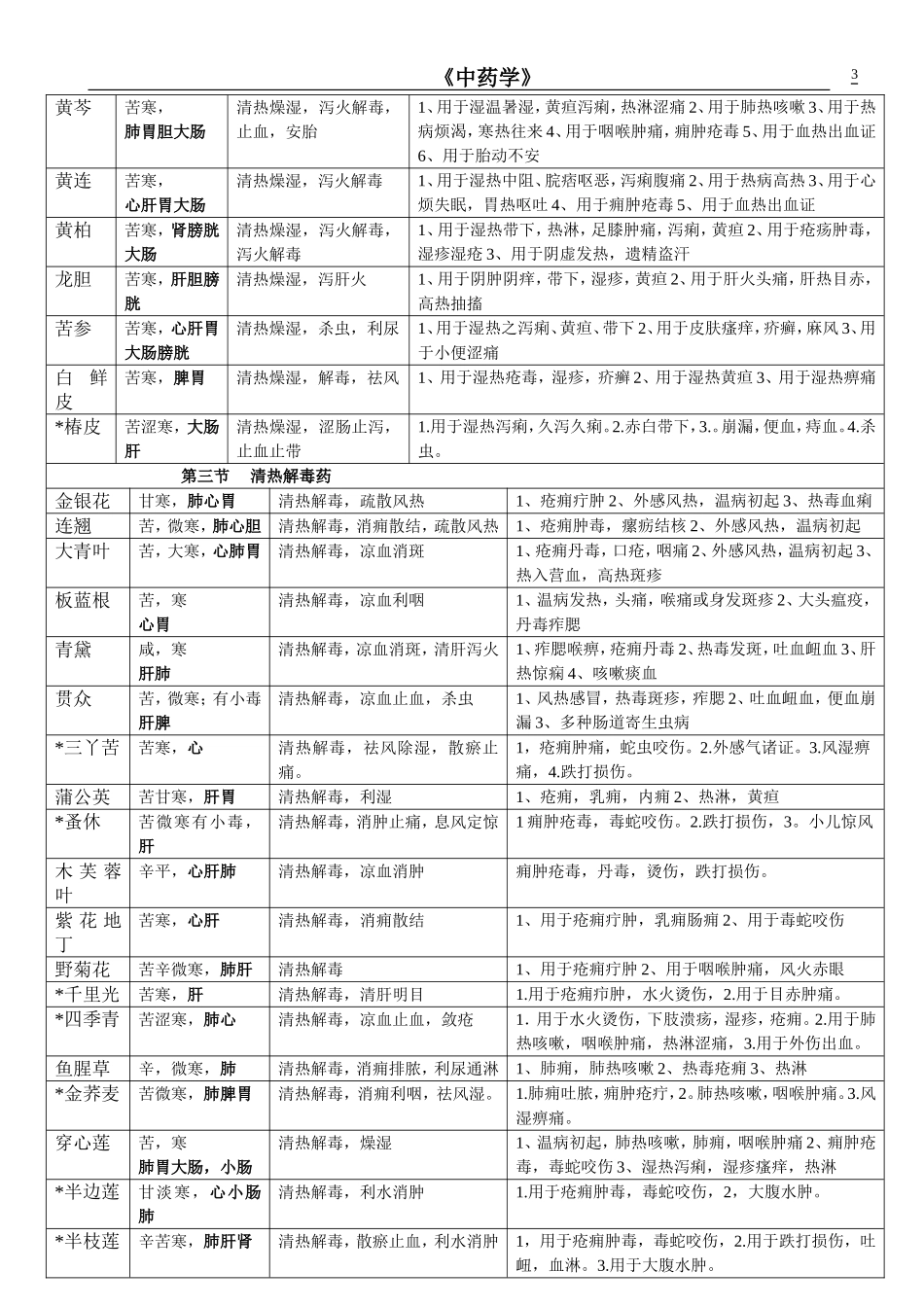 中药药性及应用分类表_第3页