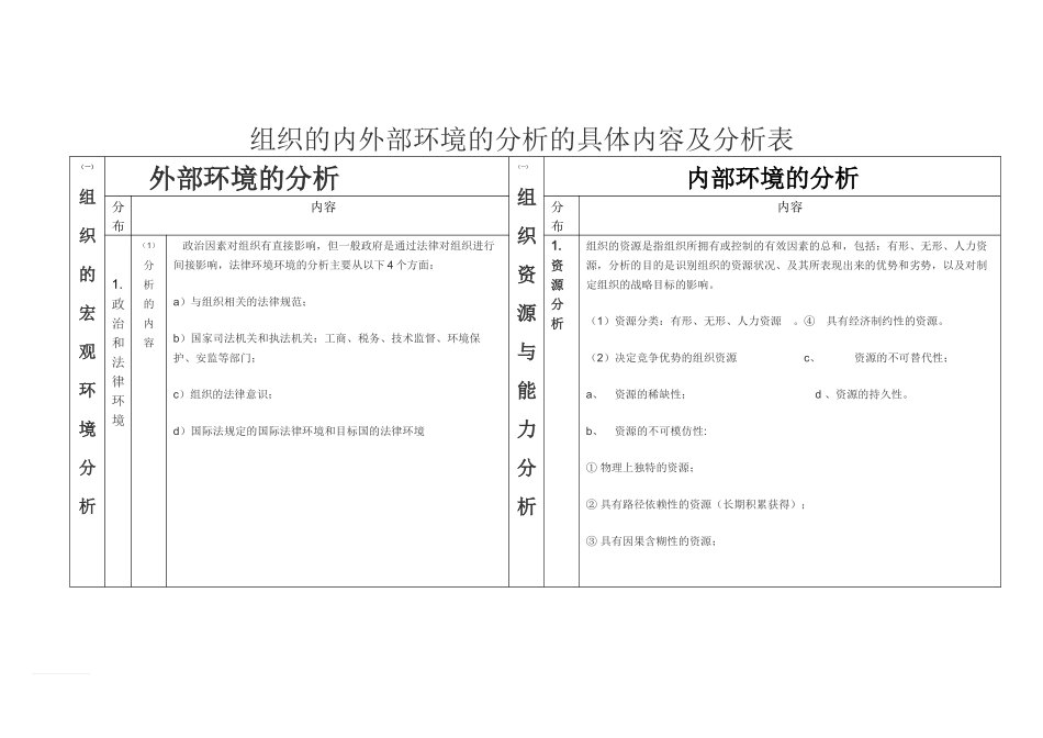 组织的内外部环境的分析的具体内容及分析表_第1页