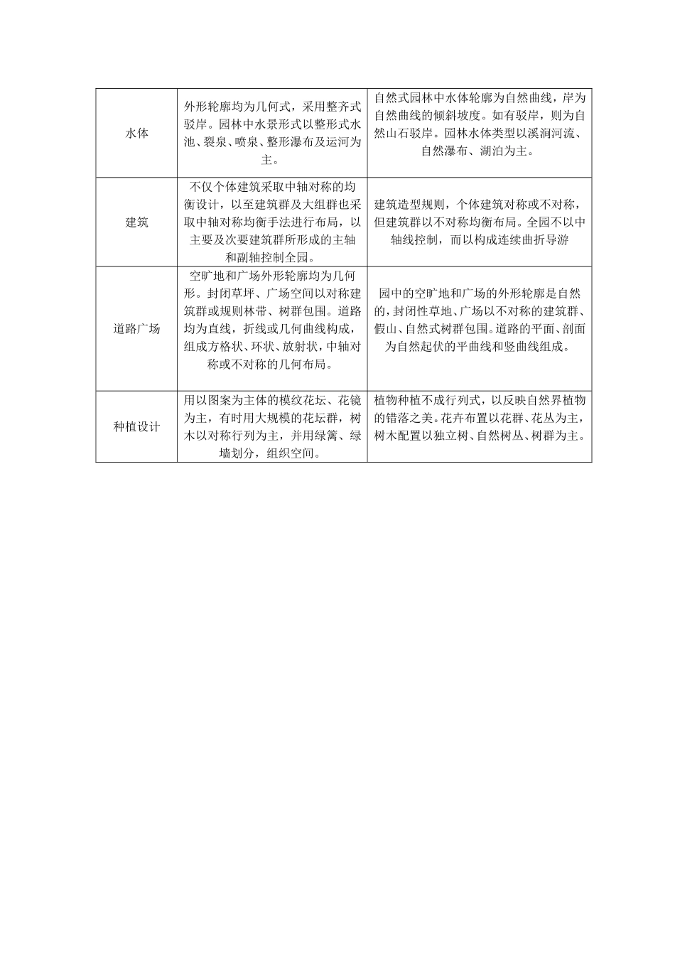 园林规划设计试题五答案及评分标准_第3页