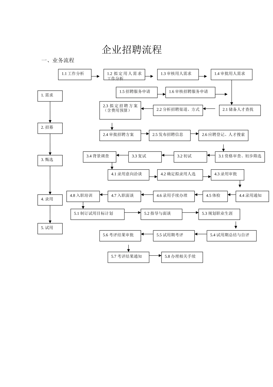 最完整的企业招聘流程图-2-(1)_第1页