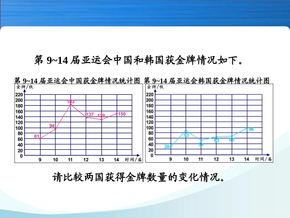人教版五年级数学下册第六单元_复式折线统计图课件_第3页