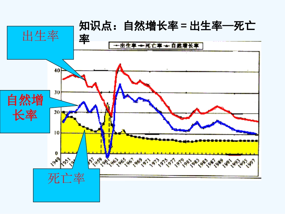 七年级地理上册 第三单元《世界的居民》课件 湘教版_第3页