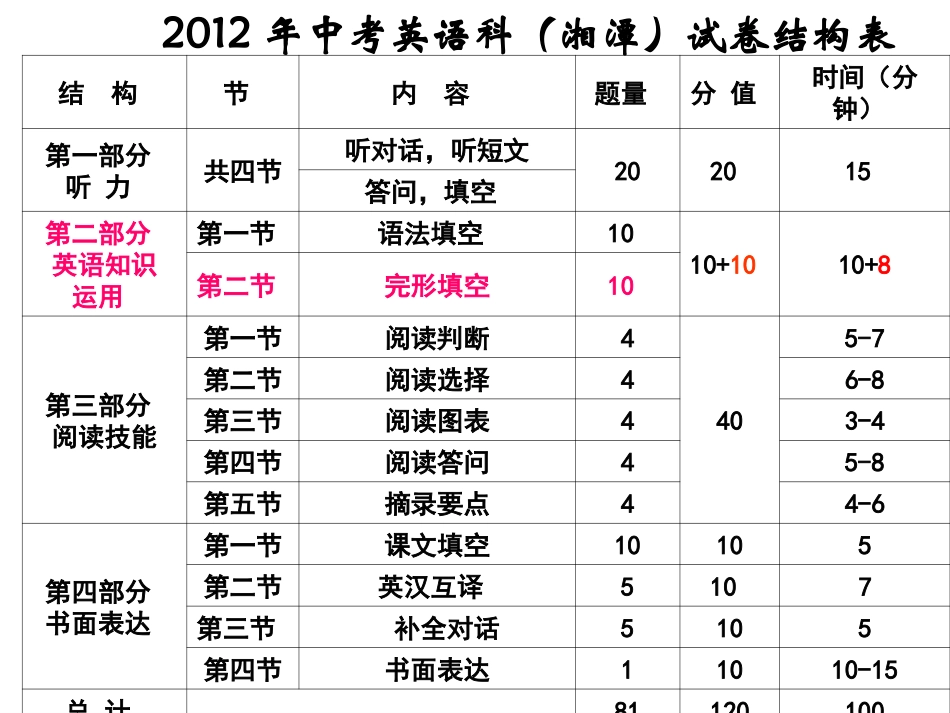 彭潭风完型填空专题_第2页
