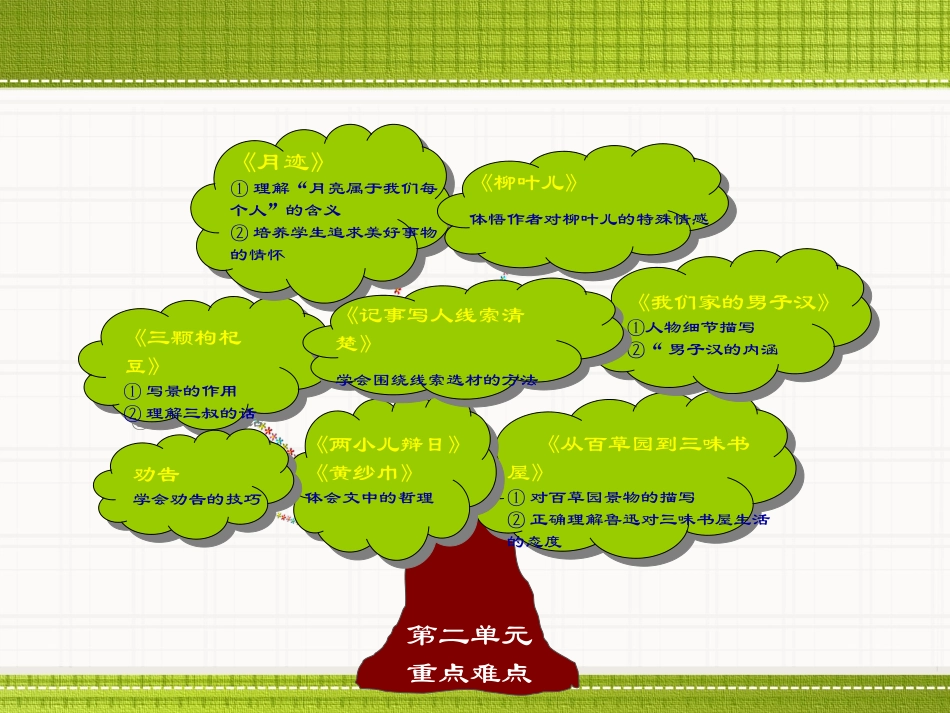 七年级下册第二单元重难点知识树_第2页