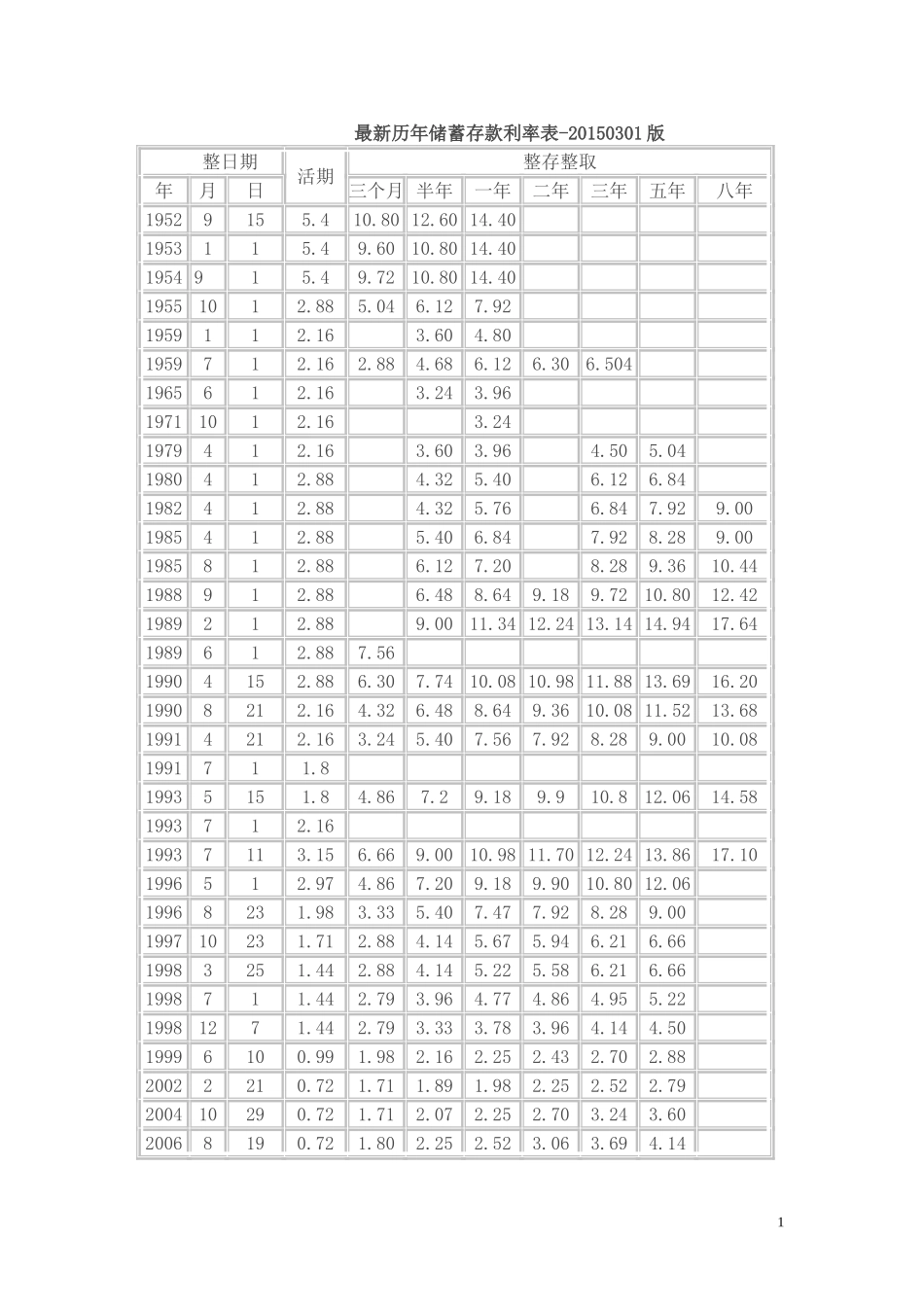 最新历年储蓄存款利率表-2015.6_第1页