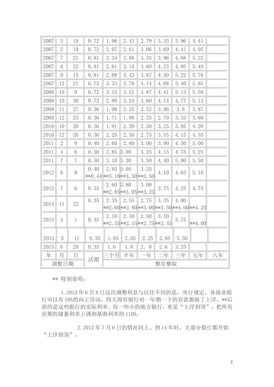 最新历年储蓄存款利率表-2015.6_第2页