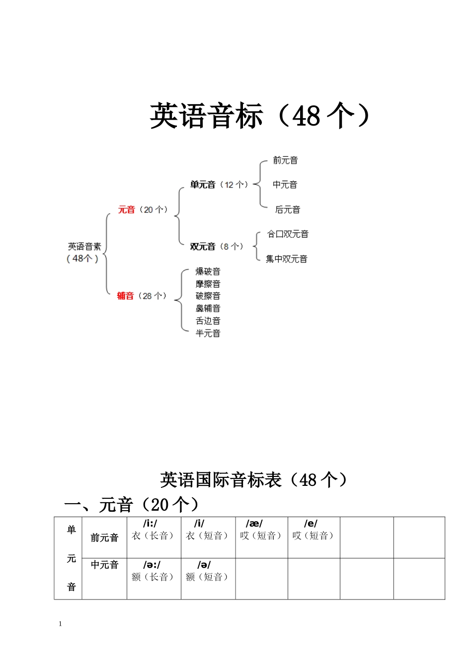 最新-英语国际音标表(48个)word版-绝对准确!_第1页