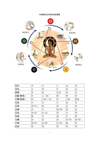 中医阴阳五行相生相克图表