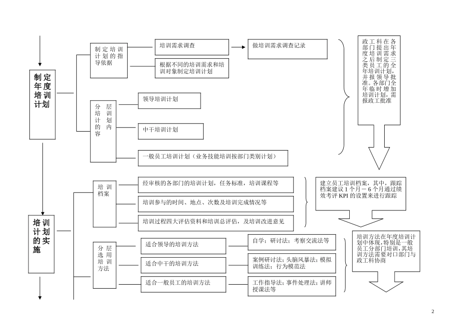 知名企业培训体系流程图(非常实用)_第2页