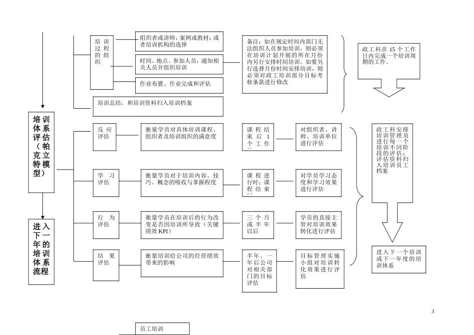 知名企业培训体系流程图(非常实用)_第3页