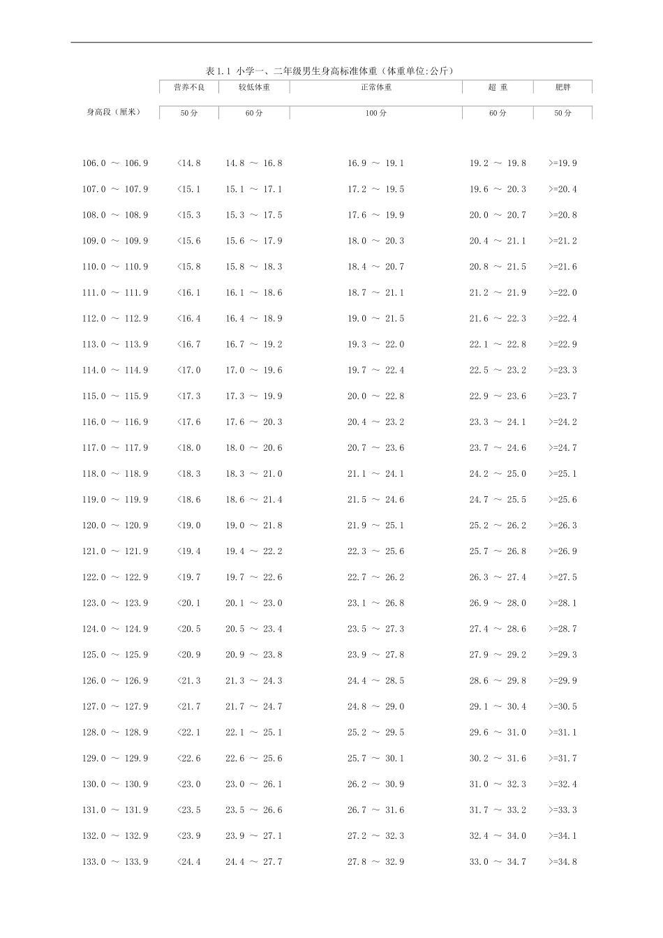 小学生体质健康标准评分表_第1页