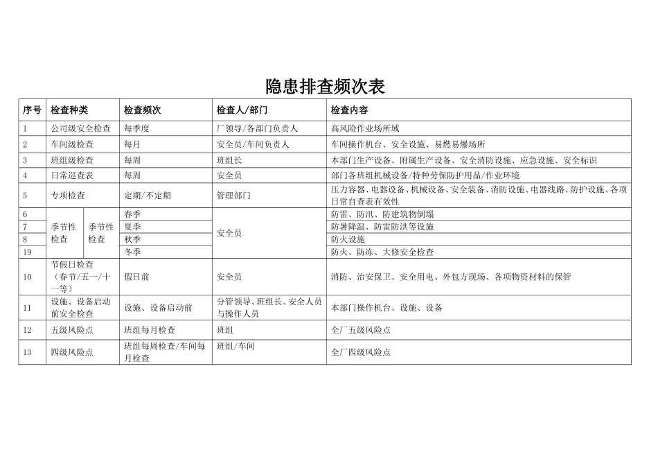 隐患排查体系检查表汇总_第2页