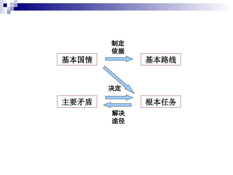 强化复习：基本国情、基本路线_第3页