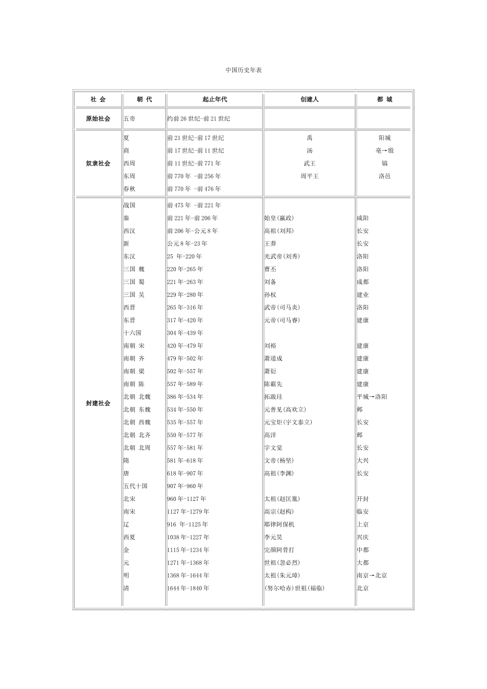中国历史纪年表(最详细版)_第1页