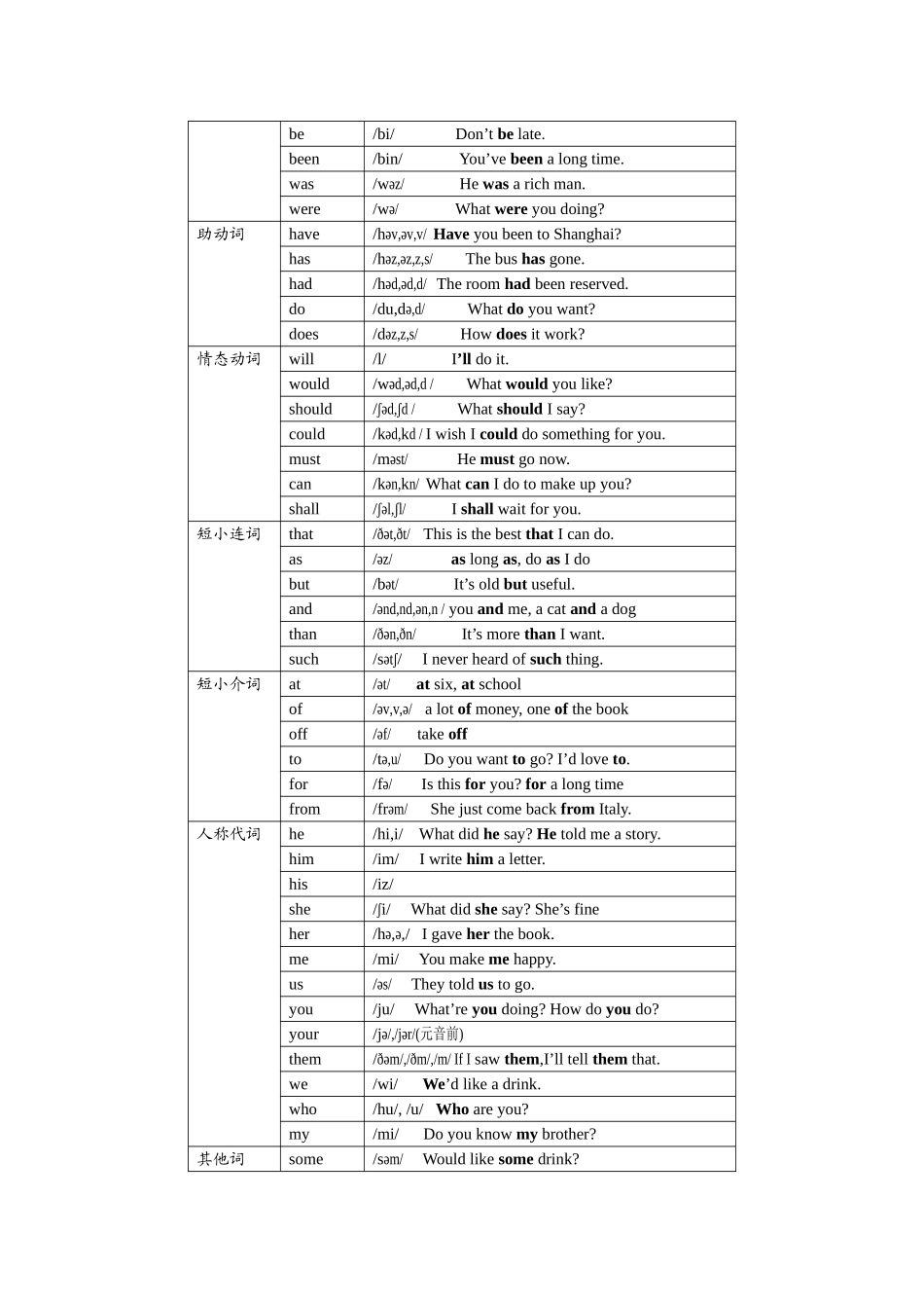 英语弱读规律表(54常见弱读词汇)_第2页