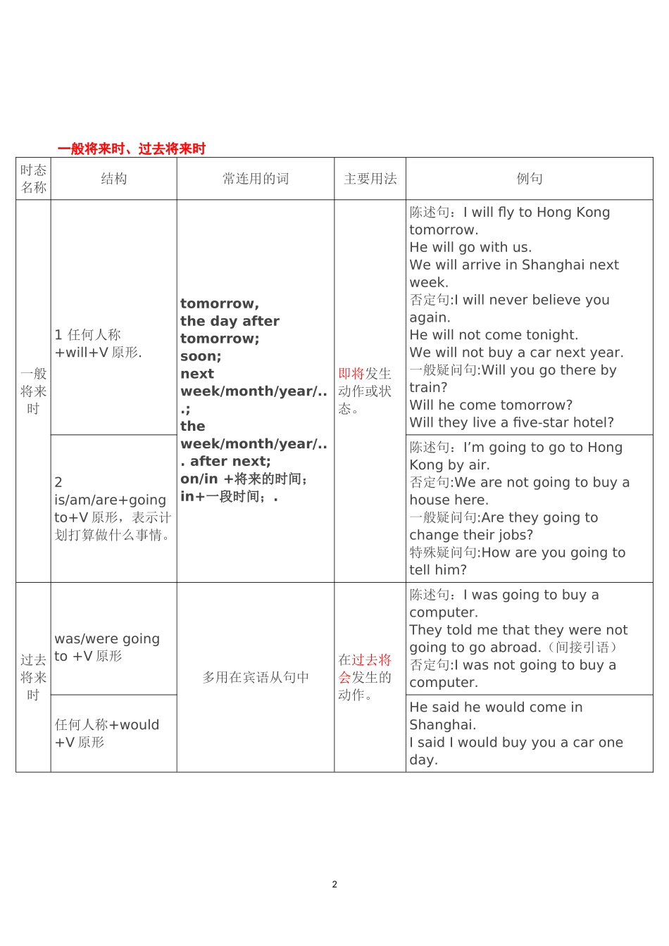 英语十六种时态表格总结_第2页